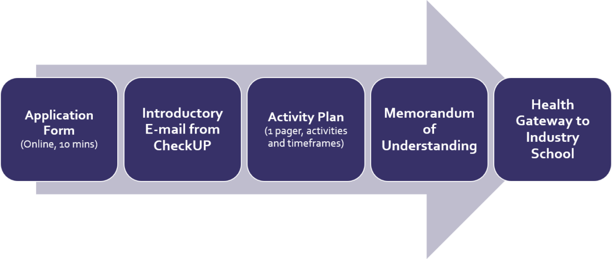 a Health Gateway School Gateway to Industry Schools Project Health